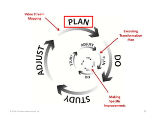 Value Stream 
Mapping

Executing 
Transformation 
Plan

Making 
Specific  
Improvements
© 2014 The Karen Martin Group, Inc.

29

 