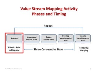 Value Stream Mapping Activity
Phases and Timing
Repeat

Prepare

4 Weeks Prior 
to Mapping

© 2013 The Karen Martin Group, Inc.

Understand 
Current State

Design
Future State

Develop 
Transformation 
Plan

Three Consecutive Days

Execute 
Transformation 
Plan

Following 
Mapping

30

 