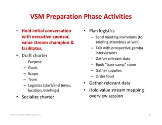 VSM Preparation Phase Activities
• Hold initial conversation 
with executive sponsor, 
value stream champion & 
facilitator.
• Draft charter
–
–
–
–
–

Purpose
Goals
Scope
Team
Logistics (start/end times, 
location, briefings)

• Socialize charter

© 2014 The Karen Martin Group, Inc.

• Plan logistics
– Send meeting invitations (to 
briefing attendees as well)
– Talk with prospective gemba 
interviewees
– Gather relevant data
– Book “base camp” room
– Gather supplies
– Order food

• Gather relevant data
• Hold value stream mapping 
overview session

32

 