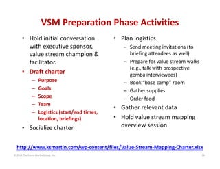 VSM Preparation Phase Activities
• Hold initial conversation 
with executive sponsor, 
value stream champion & 
facilitator.
• Draft charter
–
–
–
–
–

Purpose
Goals
Scope
Team
Logistics (start/end times, 
location, briefings)

• Socialize charter

• Plan logistics
– Send meeting invitations (to 
briefing attendees as well)
– Prepare for value stream walks 
(e.g., talk with prospective 
gemba interviewees)
– Book “base camp” room
– Gather supplies
– Order food

• Gather relevant data
• Hold value stream mapping 
overview session

http://www.ksmartin.com/wp‐content/files/Value‐Stream‐Mapping‐Charter.xlsx
© 2014 The Karen Martin Group, Inc.

34

 