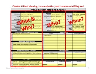 Charter: Critical planning, communication, and consensus‐building tool
Value Stream Mapping Charter
Scope

Accountable Parties

Logistics

Executive
Required: typically VP or C-level
Sponsor

Value Stream Value stream being improved

Value Stream If needed—often director or
Champion manager level

Specific What circumstances are included and excluded?
Conditions (e.g., type of customer, geographic location, etc.)
Demand Rate How many times is this done per wk, qtr, mo, or yr?

Facilitator

Trigger What initiates the process?
First Step Task on first process block

Required: skilled, objective person
leading the activity

3 days typically; consecutive
Event Dates
is best; 6 hrs per day
& Times
minimum; 7 or 8 hrs is best
Base-camp On-site, ample wall space,
Location quiet/private location

Logistics
Not always needed
Coordinator

Last Step Task on last process block
Boundaries &
What is the team NOT authorized to change?
Limitations

Meals Always a nice touch; keeps
Provided the team from wandering

Briefing List the the people that are
Attendees required to attend the briefings (**)
** required and those whose attendance is
*optional optional (*).

Improvement Time
Typically 3-6 months
Frame

Current State Problems & Business Needs

Aids in consensus building
Briefing
and organizational learning.
Dates &
Typically the last hour of the
Times
day.

Mapping Team
Function

1 What's driving the need for improvement?
2
3

Contact Information

2

4

Name

1 Leadership-heavy
3

5

4

Measurable Target Condition

5

1 Reduce <defined metric> from X to Y (Z% improvement).

6

2 Increase <defined metric> from X to Y (Z% improvement).

7

3

8

4

9

5

10

Benefits to Customers & Business

On-Call Support
Function

1 How will the business, internal and external customers, and
2 internal and external suppliers benefit from value stream improvement?
3

Contact Information

2

4

Name

1 SMEs that may not be needed full time
3

5

4

Relevant Data

Agreement
Executive Sponsor

1 What data is required to understand relevant current state isues.

Value Stream Champion

Facilitator

2 Examples: work volume & volume variation, process quality &
3 effectiveness, market trends, customer satisfaction, employee

Signature:

Signature:

Signature:

4 engagement, financials, lead time, safety records, etc.

Date:

Date:

Date:

© 2014 The Karen Martin Group, Inc.

35

 
