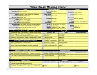 Value Stream Mapping Charter
Scope

Accountable Parties

Logistics

Executive
Allen Ward
Sponsor

Value Stream Capital equipment
Specific Engineer to order, requires both hardware &
Conditions software customization

Event Dates July 24-26, 2013
& Times 8:00 am - 5:00 pm

Value Stream
Nancy Little
Champion

Demand Rate 1,000 per year

Base-camp
Surf's Up - Room A
Location

Facilitator Dave Parks

Trigger Customer submits RFQ
First Step Sales reviews the RFQ

Logistics
Dave Parks
Coordinator

Last Step Production ships product
Boundaries & No new software; only minor changes to existing IT
Limitations systems; no additional staff; no budget changes

Meals
Continential breakfast & lunch
Provided

Briefing ** Allen W (COO), Joe M (CIO),
Attendees Sal T (VP Sales)
** required * Bruce R (VP Ops), Carlos P
*optional (HR), Su T (CFO), Bill M (VP CS)

Improvement Time Future state design is fully realized by
Frame December 31, 2013.

Current State Problems & Business Needs

Briefing
July 24, 25, & 26
Dates &
4:00-5:00 pm
Times

Mapping Team
Function / Title

1 Desire to stay ahead of the competition & deepen customer loyalty.

Name

2 Forecasted growth of 15% for next fiscal year.

1 Sales, Director

Sean Michaels

3 Unclear & incorrect information flowing through value stream.

2 IT, Director

Diana Marie

4 Lead time for RFQ turnaround = 2 weeks; PO to software dev = 5 weeks

3 Finance, Controller

Dave Gerald

5 (Competition's RFQ LT is 1 wk and PO to delivery is 4 wks)

4 Scrum Master

Ryan Austin

5 Engineering, Vice President

Nancy Little

1 Reduce RFQ lead time by a minimum of 50%.

6 Manufacturing, Director

Ambreen Motiwala

2 Reduce PO to software development lead time by a minimum of 50%.

7 Customer Service, Manager

Danny Tran

3 Improve quality of information flowing throughout value stream.

8 Customer (contract manufacturer)

Contact Information

JR Hunt

Goals & Measurable Target Conditions

4

9

5

10

Benefits to Customers & Business

On-Call Support
Function

1 Faster delivery; less hassle; less cost.

Name

2 Better working relationships between sales, estimating & engineering.

1 Planning / Purchasing, Planner Lourdes Dwyer

3 Freed capacity to absorb additional business w/o increasing staff.

2 Production Supervisor

4

Contact Information

3

5

Tom St. James

4

Relevant Data

Agreement
Executive Sponsor

1 Sales effectiveness: RFQ conversion rate.

Value Stream Champion

Facilitator

2 Financial: Estimate-to-actual cost comparison.
3 Operational: LT in segments (RFQ to quote; PO to development).

Signature:

Signature:

Signature:

4

Date:

Date:

Date:

© 2014 The Karen Martin Group, Inc.

36

 