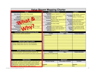 Value Stream Mapping Charter
Scope

Accountable Parties

Logistics

Executive
Required: typically VP or C-level
Sponsor

Value Stream Value stream being improved

Value Stream If needed—often director or
Champion manager level

Specific What circumstances are included and excluded?
Conditions (e.g., type of customer, geographic location, etc.)
Demand Rate How many times is this done per wk, qtr, mo, or yr?

Facilitator

Trigger What initiates the process?
First Step Task on first process block

Required: skilled, objective person
leading the activity

3 days typically; consecutive
Event Dates
is best; 6 hrs per day
& Times
minimum; 7 or 8 hrs is best
Base-camp On-site, ample wall space,
Location quiet/private location

Logistics
Not always needed
Coordinator

Last Step Task on last process block
Boundaries &
What is the team NOT authorized to change?
Limitations

Meals Always a nice touch; keeps
Provided the team from wandering

Briefing List the the people that are
Attendees required to attend the briefings (**)
** required and those whose attendance is
*optional optional (*).

Improvement Time
Typically 3-6 months
Frame

Current State Problems & Business Needs

Aids in consensus building
Briefing
and organizational learning.
Dates &
Typically the last hour of the
Times
day.

Mapping Team
Function

1 What's driving the need for improvement?
2
3

Contact Information

2

4

Name

1 Leadership-heavy
3

5

4

Measurable Target Condition

5

1 Reduce <defined metric> from X to Y (Z% improvement).

6

2 Increase <defined metric> from X to Y (Z% improvement).

7

3

8

4

9

5

10

Benefits to Customers & Business

On-Call Support
Function

1 How will the business, internal and external customers, and
2 internal and external suppliers benefit from value stream improvement?
3

Contact Information

2

4

Name

1 SMEs that may not be needed full time
3

5

4

Relevant Data

Agreement
Executive Sponsor

1 What data is required to understand relevant current state isues.

Value Stream Champion

Facilitator

2 Examples: work volume & volume variation, process quality &
3 effectiveness, market trends, customer satisfaction, employee

Signature:

Signature:

Signature:

4 engagement, financials, lead time, safety records, etc.

Date:

Date:

Date:

© 2014 The Karen Martin Group, Inc.

37

 
