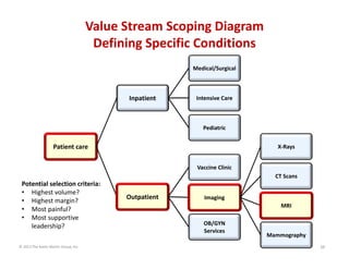 Value Stream Scoping Diagram
Defining Specific Conditions
Medical/Surgical

Inpatient

Intensive Care

Pediatric

Patient care

X‐Rays
Vaccine Clinic
CT Scans

Potential selection criteria:
• Highest volume?
• Highest margin?
• Most painful?
• Most supportive 
leadership?
© 2013 The Karen Martin Group, Inc.

Outpatient

Imaging
MRI
OB/GYN
Services

Mammography
38

 