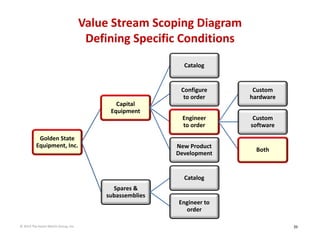 Value Stream Scoping Diagram
Defining Specific Conditions
Catalog

Configure           
to order

Custom 
hardware

Engineer             
to order

Custom  
software

Capital 
Equipment

Golden State 
Equipment, Inc.

New Product 
Development

Both

Catalog
Spares & 
subassemblies
Engineer to 
order
© 2014 The Karen Martin Group, Inc.

39

 