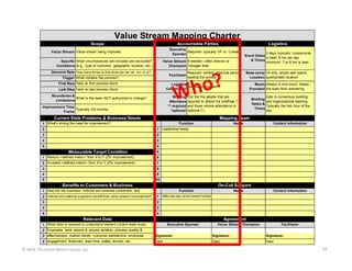 Value Stream Mapping Charter
Scope

Accountable Parties

Logistics

Executive
Required: typically VP or C-level
Sponsor

Value Stream Value stream being improved

Value Stream If needed—often director or
Champion manager level

Specific What circumstances are included and excluded?
Conditions (e.g., type of customer, geographic location, etc.)
Demand Rate How many times is this done per wk, qtr, mo, or yr?

Facilitator

Trigger What initiates the process?
First Step Task on first process block

Required: skilled, objective person
leading the activity

3 days typically; consecutive
Event Dates
is best; 6 hrs per day
& Times
minimum; 7 or 8 hrs is best
Base-camp On-site, ample wall space,
Location quiet/private location

Logistics
Not always needed
Coordinator

Last Step Task on last process block
Boundaries &
What is the team NOT authorized to change?
Limitations

Meals Always a nice touch; keeps
Provided the team from wandering

Briefing List the the people that are
Attendees required to attend the briefings (**)
** required and those whose attendance is
*optional optional (*).

Improvement Time
Typically 3-6 months
Frame

Current State Problems & Business Needs

Aids in consensus building
Briefing
and organizational learning.
Dates &
Typically the last hour of the
Times
day.

Mapping Team
Function

1 What's driving the need for improvement?
2
3

Contact Information

2

4

Name

1 Leadership-heavy
3

5

4

Measurable Target Condition

5

1 Reduce <defined metric> from X to Y (Z% improvement).

6

2 Increase <defined metric> from X to Y (Z% improvement).

7

3

8

4

9

5

10

Benefits to Customers & Business

On-Call Support
Function

1 How will the business, internal and external customers, and
2 internal and external suppliers benefit from value stream improvement?
3

Contact Information

2

4

Name

1 SMEs that may not be needed full time
3

5

4

Relevant Data

Agreement
Executive Sponsor

1 What data is required to understand relevant current state isues.

Value Stream Champion

Facilitator

2 Examples: work volume & volume variation, process quality &
3 effectiveness, market trends, customer satisfaction, employee

Signature:

Signature:

Signature:

4 engagement, financials, lead time, safety records, etc.

Date:

Date:

Date:

© 2014 The Karen Martin Group, Inc.

41

 