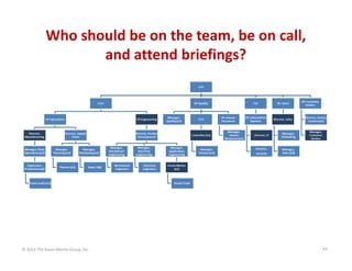 Who should be on the team, be on call,         
and attend briefings?

© 2014 The Karen Martin Group, Inc.

42

 