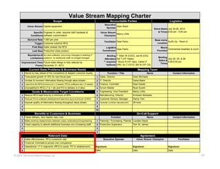 Value Stream Mapping Charter
Scope

Accountable Parties

Logistics

Executive
Allen Ward
Sponsor

Value Stream Capital equipment
Specific Engineer to order, requires both hardware &
Conditions software customization

Event Dates July 24-26, 2013
& Times 8:00 am - 5:00 pm

Value Stream
Nancy Little
Champion

Demand Rate 1,000 per year

Base-camp
Surf's Up - Room A
Location

Facilitator Dave Parks

Trigger Customer submits RFQ
First Step Sales reviews the RFQ

Logistics
Dave Parks
Coordinator

Last Step Production ships product
Boundaries & No new software; only minor changes to existing IT
Limitations systems; no additional staff; no budget changes

Meals
Continential breakfast & lunch
Provided

Briefing ** Allen W (COO), Joe M (CIO),
Attendees Sal T (VP Sales)
** required * Bruce R (VP Ops), Carlos P
*optional (HR), Su T (CFO), Bill M (VP CS)

Improvement Time Future state design is fully realized by
Frame December 31, 2013.

Current State Problems & Business Needs

Briefing
July 24, 25, & 26
Dates &
4:00-5:00 pm
Times

Mapping Team
Function / Title

1 Desire to stay ahead of the competition & deepen customer loyalty.

Name

2 Forecasted growth of 15% for next fiscal year.

1 Sales, Director

Sean Michaels

3 Unclear & incorrect information flowing through value stream.

2 IT, Director

Diana Marie

4 Lead time for RFQ turnaround = 2 weeks; PO to software dev = 5 weeks

3 Finance, Controller

Dave Gerald

5 (Competition's RFQ LT is 1 wk and PO to delivery is 4 wks)

4 Scrum Master

Ryan Austin

5 Engineering, Vice President

Nancy Little

1 Reduce RFQ lead time by a minimum of 50%.

6 Manufacturing, Director

Ambreen Motiwala

2 Reduce PO to software development lead time by a minimum of 50%.

7 Customer Service, Manager

Danny Tran

3 Improve quality of information flowing throughout value stream.

8 Customer (contract manufacturer)

Contact Information

JR Hunt

Goals & Measurable Target Conditions

4

9

5

10

Benefits to Customers & Business

On-Call Support
Function

1 Faster delivery; less hassle; less cost.

Name

2 Better working relationships between sales, estimating & engineering.

1 Planning / Purchasing, Planner Lourdes Dwyer

3 Freed capacity to absorb additional business w/o increasing staff.

2 Production Supervisor

4

Contact Information

3

5

Tom St. James

4

Relevant Data

Agreement
Executive Sponsor

1 Sales effectiveness: RFQ conversion rate.

Value Stream Champion

Facilitator

2 Financial: Estimate-to-actual cost comparison.
3 Operational: LT in segments (RFQ to quote; PO to development).

Signature:

Signature:

Signature:

4

Date:

Date:

Date:

© 2014 The Karen Martin Group, Inc.

47

 