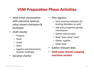 VSM Preparation Phase Activities
• Hold initial conversation 
with executive sponsor, 
value stream champion & 
facilitator.
• Draft charter
–
–
–
–
–

Purpose
Goals
Scope
Team
Logistics (start/end times, 
location, briefings)

• Socialize charter

© 2014 The Karen Martin Group, Inc.

• Plan logistics
– Send meeting invitations (to 
briefing attendees as well)
– Talk with prospective gemba 
interviewees
– Gather relevant data
– Book “base camp” room
– Gather supplies
– Order food

• Gather relevant data
• Hold value stream mapping 
overview session

48

 