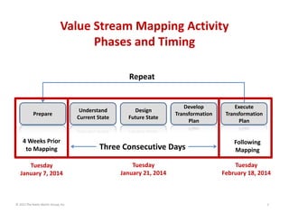 Value Stream Mapping Activity
Phases and Timing
Repeat

Prepare

Understand 
Current State

Design
Future State

Develop 
Transformation 
Plan

Execute 
Transformation 
Plan

4 Weeks Prior 
to Mapping

Three Consecutive Days

Following 
Mapping

Tuesday
January 7, 2014

Tuesday
January 21, 2014

Tuesday
February 18, 2014

© 2013 The Karen Martin Group, Inc.

7

 
