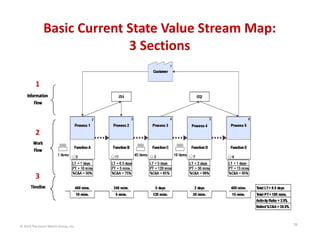 Basic Current State Value Stream Map: 
3 Sections
1

2

3

© 2014 The Karen Martin Group, Inc.

26

 