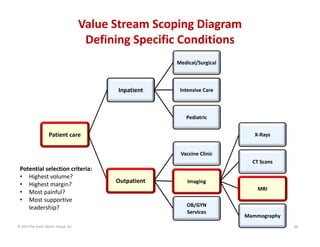 Value Stream Scoping Diagram
Defining Specific Conditions
Medical/Surgical

Inpatient

Intensive Care

Pediatric

Patient ...