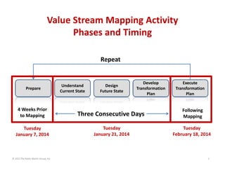 Value Stream Mapping Activity
Phases and Timing
Repeat

Prepare

Understand 
Current State

Design
Future State

Develop 
...