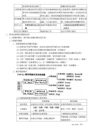 教育學的教育社會學                微觀的教育社會學
     主要特徵 提供並闡述教育的理 致力於探究確證無疑的教 以現象學與人類學等的微觀角度
              想來供作教師實踐的 育知識，加強教育的科學 作為研究的導向，並從批判的角
              指南          研究以建立一般性的理論 度來質疑教育平等性與正義性
     研究範圍 舉凡與教育有關的論 必須是可以用科學證論的 側重於教室社會學，教學社會
              題皆在研究之列。    論題，才可進行研究。   學，知識社會學等微觀的研究。
     研究方法      哲學思辨的成分很 強調科學實證的研究       以教室俗民誌等質的研究方
               濃                        法為主
     研究目的 實踐用             理論的建立用       追求平等與正義用
三、教育社會學的典範與派別
  (一) 典範的概念：最早提出典範的概念是孔恩。
  (二) 典範的變遷
    1. 和諧理論學派(結構功能論)
       (1) 社會為許多部門所構成，這些各功能的部門就形成了社會結構。
       (2) 各部門相互影響並促成某種程度的團結與和諧，即為整合。
       (3) 沒有一個社會是完全處於靜止狀態，此派強調社會穩定的重要性(體制內改革)。
       (4) 社會之所以能存續下去並保持穩定發展，須有相當的共識。
       (5) 人物：英國斯賓塞、法國涂爾幹、美國柯萊、英國瑞克利夫．布朗、帕森士、墨頓。
       (6) 涂爾幹提「社會連帶(分工)」及「集體意識(約束)」兩概念。
       (7) 帕森士提「社會行動」的發展是有意向有系統的組織，稱為「社會體系」。
       (8) 墨頓的核心觀念是顯性功能與隱性功能的區分。
    2. 衝突理論學派




       (1) 和諧理論與衝突理論的主要差異表
                          和諧理論                衝突理論
         基本假設      社會具有光明面，沒有或甚少黑暗面。社會的黑暗面大於光明面。
                    功能、共識、平衡、和諧、統整、
         主要概念                          衝突、鬥爭、壓榨、反抗等。
                    一致、合作等。
        現象的範圍      上層階級的社會現象。          下層階級的社會現象。
                                       再製理論、抗拒理論、交換理論、
        獨特的理論      社會化的理論，有機比擬說等。
                                       意識型態等。

                                              教概-陳嘉陽   P14
 
