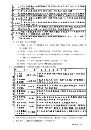 3. 人格發展：性心理發展期：
    (1) 口腔期：0~1 歲－若口腔活動受限制，行為上貪吃、酗酒、吸煙、咬指甲；性格上悲
      觀、依賴、潔癖。
    (2) 肛門期：1~3 歲－若衛生習慣訓練過嚴，行為上冷酷、頑固、剛愎、吝嗇。
    (3) 性器期：3~6 歲－男：戀母情結、閹割恐懼，轉為以父親為楷模，而向他學習 認同；
      女：戀父情結、陽具妒羨。
    (4) 潛伏期：7~青春期－對周遭發生興趣，親近同性、排斥異性。
    (5) 兩性期：青春期以後－性的需求轉向相似年齡的異性。
(二) 心理社會發展論－艾里克森(新佛洛伊德主義)發展分期：




  1. 美國馬西亞以大學生對象，分成四類統合狀態：迷失型、未定型、定向型、早閉型。
  2. 教育意涵：(1)發展期中危機重重，自我成長不易。
                                       教概-陳嘉陽   P24
 