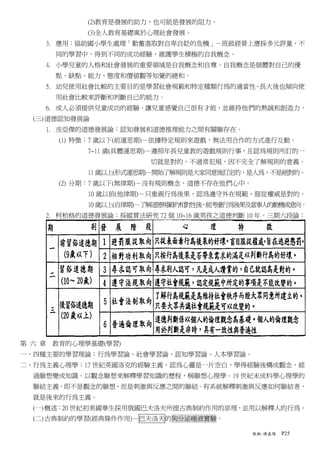 (2)教育是發展的助力，也可能是發展的阻力。
            (3)全人教育基礎寓於心理社會發展。
    3. 應用：協助國小學生處理「勤奮進取對自卑自貶的危機」－班級經營上應採多元評量，不
      同的學習中，得到不同的成功經驗，維護學生積極的自我概念。
    4. 小學兒童的人格和社會發展的重要領域是自我概念和自尊。自我概念是個體對自己的優
      點、缺點、能力、態度和價值觀等知覺的總和。
    5. 幼兒使用社會比較的主要目的是學習社會規範和特定種類行為的適當性。長大後也傾向使
      用社會比較來評斷和判斷自己的能力。
    6. 成人必須提供兒童成功的經驗，讓兒童感覺自己很有才能，並維持他們的熱誠和創造力。
  (三) 道德認知發展論
    1. 皮亞傑的道德發展論：認知發展和道德推理能力之間有關聯存在。
       (1) 特徵：7 歲以下(前運思期)－依據特定規則來遊戲，無法用合作的方式進行互動。
            7~11 歲(具體運思期)－遵照年長兒童教的遊戲規則行事，且認為規則所訂的一
                        切就是對的。不過常犯規，因不完全了解規則的意義。
            11 歲以上(形式運思期)－開始了解規則是大家同意後訂定的，是人為，不是絕對的。
       (2) 分期：7 歲以下(無律期)－沒有規則概念，道德不存在他們心中。
            10 歲以前(他律期)－只重視行為後果，認為遵守外在規範、服從權威是對的。
            10 歲以上(自律期)－了解道德規範的相對性後 能考慮行為後果及當事人的動機或意向。
                                   ，
    2. 柯柏格的道德發展論：採縱貫法研究 72 個 10~16 歲男孩之道德判斷 10 年。三期六段論：




第 六 章 教育的心理學基礎(學習)
一、四種主要的學習理論：行為學習論、社會學習論、認知學習論、人本學習論。
二、行為主義心理學：17 世紀英國洛克的經驗主義，認為心靈是一片空白，學得經驗後構成觀念，經
  過聯想變成知識。以觀念聯想來解釋學習知識的歷程，稱聯想心理學。19 世紀末成科學心理學的
  聯結主義，即不是觀念的聯想，而是刺激與反應之間的聯結。有系統解釋刺激與反應如何聯結者，
  就是後來的行為主義。
  (一) 概述：20 世紀初美國華生採用俄國巴夫洛夫所提古典制約作用的原理，並用以解釋人的行為。
  (二) 古典制約的學習(經典條件作用)－巴夫洛夫的狗分泌唾液實驗。

                                             教概-陳嘉陽   P25
 