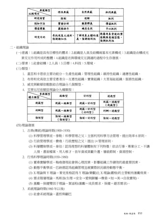 二、組織理論
  (一) 意義：1.組織是具有目標性的體系；2.組織是人員及結構兩基本元素構成；3.組織是由構成元
    素交互作用所成的整體；4.組織是在與環境交互調適的過程中生存發展。
  (二) 要素：1.社會結構；2.人員；3.目標；4.科技；5.環境。
  (三) 類型：
    1. 蓋茲和卡恩依主要功能分－生產性組織；管理性組織；維持性組織；適應性組織。
    2. 布勞和史高依主要受惠者分－互惠性組織；實業組織；大眾福祉組織；服務性組織。
    3. 威克與歐頓依鬆散結合理論分八個類型。
    4. 艾齊厄尼依順從理論分九種類型：




  (四) 理論發展
    1. 古典(傳統)理論時期(1900~1930)
       (1) 科學管理學派－泰勒：科學管理之父；主張利用科學方法管理，提出效率 6 原則。
       (2) 行政管理學派－費堯：行政歷程之父；提出 14 管理原則。
       (3) 科層體制學派－韋伯：認為理想的科層體制有下列特徵：依法行事、專業分工、不講
            人情、書面檔案、用人唯才、依年資或貢獻升遷、層級節制、資源控制。
    2. 行為科學理論時期(1930~1960)
       (1) 霍桑實驗學派－梅堯發現社會與心理因素，影響組織工作績效的最重要因素。
       (2) 動態平衡學派－巴納德認為組織管理宜視實際狀況維持動態平衡。
       (3) X 理論與 Y 理論－麥克里格認為 Y 理論(樂觀)比 X 理論(嚴格)的主管較有激勵效果。
       (4) 需求階層理論－馬斯洛(生理→安全→愛與歸屬→尊榮→知→美→自我實現)。
       (5) 激勵－保健雙因子理論－賀滋柏(激勵＝成長需求、保健＝避苦需求)。
    3. 系統理論時期(1960 年以後)
       (1) 社會系統理論－蓋哲與顧巴




                                              教概-陳嘉陽   P35
 