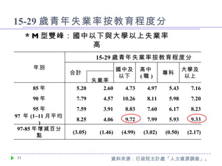 15-29 歲青年失業率按教育程度分 資料來源：行政院主計處「人力資源調查」。 * M 型雙峰：國中以下與大學以上失業率高 年別 15-29 歲青年失業率按教育程度分 合計 國中及 以下 高中 ( 職 ) 專科 大學及 以上 失業率 85 年 5.20 2.60 4.73 4.97 5.43 7.16 90 年 7.79 4.57 10.26 8.11 5.98 7.20 95 年 7.59 3.91 8.83 7.60 6.17 8.23 97  年 (1~11 月平均 ) 8.25 4.06 9.72 7.99 5.93 9.33 97-85 年增減百分點 (3.05) (1.46) (4.99) (3.02) (0.50) (2.17) 