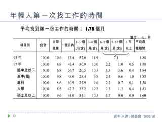 年輕人第一次找工作的時間 資料來源 : 勞委會  2008.10 平均找到第一份工作的時間： 1.78 個月 