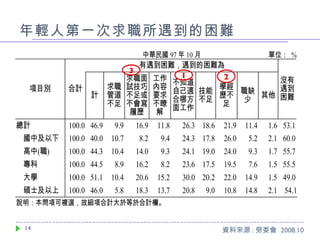 年輕人第一次求職所遇到的困難 資料來源 : 勞委會  2008.10 1 2 3 