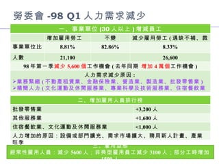 勞委會 -98 Q1 人力需求減少 三、雇用型態 經常性雇用人員：減少 5600 人；非典型雇用員工減少 3100 人；部分工時增加 1500 人 一、事業單位 (30 人以上 ) 增減員工 增加雇用勞工 不變 減少雇用勞工 ( 遇缺不補、裁員 ) 事業單位比 8.81% 82.86% 8.33% 人數 21,100 26,600 98 年第一季 減少 5,600 個 工作機會 ( 去年同期  增加 4 萬個 工作機會 ) 人力需求減少原因 :  業務緊縮 ( 不動產租賃業、金融保險業、營造業、製造業、批發零售業 ) 精簡人力 ( 文化運動及休閒服務業、專業科學及技術服務業、住宿餐飲業 二、增加雇用人員排行榜 批發零售業 +3,200 人 其他服務業 +1,600 人 住宿餐飲業、文化運動及休閒服務業 <1,000 人 人力增加的原因：設備或部門擴充、需求市場擴大、聘用新人計畫、產業旺季 