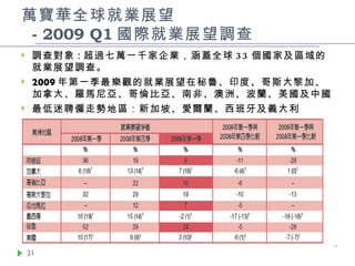 萬寶華全球就業展望    - 2009 Q1 國際就業展望調查 調查對象 : 超過七萬一千家企業，涵蓋全球 33 個國家及區域的就業展望調查。 2009 年第一季最樂觀的就業展望在秘魯、印度、哥斯大黎加、加拿大、羅馬尼亞、哥倫比亞、南非、澳洲、波蘭、美國及中國 最低迷聘僱走勢地區：新加坡、愛爾蘭、西班牙及義大利 