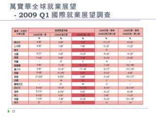 萬寶華全球就業展望    - 2009 Q1 國際就業展望調查 