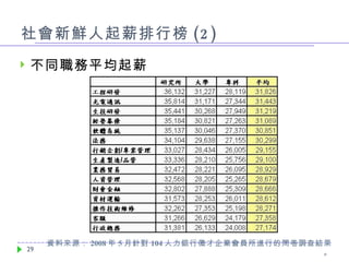 社會新鮮人起薪排行榜 (2) 不同職務平均起薪 資料來源： 2008 年 5 月針對 104 人力銀行徵才企業會員所進行的問卷調查結果。 