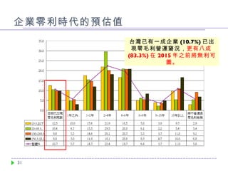 企業零利時代的預估值 台灣已有一成企業 (10.7%) 已出現零毛利營運窘況， 更有八成 (83.3%) 在 2015 年之前將無利可圖 。 