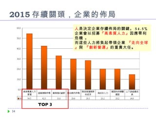 2015 存續關頭，企業的佈局 TOP 3 人 是決定企業存續佈局的關鍵。 54.5% 企業會以招募 『高素質人力』 因應零利危機 。 而這些人力將負起帶領企業  『走向全球』 與  『創新營運』 的重責大任 。 