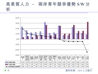 高素質人力  -  兩岸青年競爭優勢 SW 分析 資料來源 : 104 人力銀行 