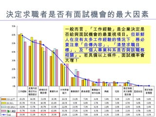 決定求職者是否有面試機會的最大因素 一般而言，「工作經驗」是企業決定是否給與面試機會的最重視項目。 但新鮮人在沒有太多工作經驗的情況下，務必要注意 「自傳內容」、「清楚求職目標」、及「個人畢業科系是否與該職務相關」 。若具備以上條件，面試機率會大增！ 