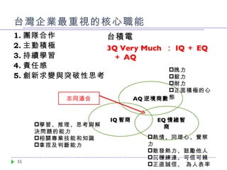 台灣企業最重視的核心職能 1. 團隊合作  2. 主動積極 3. 持續學習  4. 責任感 5. 創新求變與突破性思 考 台積電 3Q Very Much  ： IQ ＋ EQ ＋ AQ AQ 逆境商數 IQ 智商 EQ 情緒智商 魄力 毅力 耐力 正面積極的心態 學習、推理、思考與解決問題的能力 相關專業技能和知識 拿捏及判斷能力 熱情、同理心、覺察力 散發熱力、鼓勵他人 沉穩練達、可信可賴 正直誠信、 為人表率 志同道合 