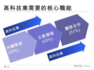 高科技業需要的核心職能 資料來源 : Career 團隊合作 (51%) 主動積極 (43%) 持續學習 (39%) 高科技業 高科技業 