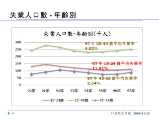 失業人口數 - 年齡別 97 年 15-24 歲平均失業率  11.81% 97 年 25-44 歲平均失業率  4.02% 97 年 45-65 歲平均失業率  2.54% 行政院主計處  2009.01.22 