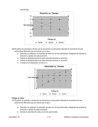 automóviles.

                                                   Posición vs. Tiempo
                                 15

                                 10

                                  5
                      Posición (m)
                                  0
                                      0             1                 2                3             4
                                 -5

                             -10

                             -15
                                                                  Tiempo (s)
                                                 Serie1            Serie2              Serie3



   126.El gráfico de velocidad y tiempo que se encuentra a continuación describe el movimiento de tres
      automóviles diferentes que se mueven por el eje x.
           a. Describe, en palabras, la velocidad de cada uno de los automóviles. Asegúrate de estudiar la
                dirección y rapidez de cada automóvil.
           b. Calcula el desplazamiento de cada automóvil durante su recorrido.
           c. Calcula el desplazamiento de cada automóvil durante su recorrido.
           d. Compara sus respuestas con las b y c.

                                                          Velocidad vs. Tiempo
                                           6
                                           5
                                           4
                                           3
                                           2
                            Velocidad (m/s)1
                                           0
                                          -1
                                             0       1            2          3         4         5       6
                                          -2
                                          -3
                                          -4
                                          -5
                                          -6
                                                                          Tiempo (s)

                                                        Serie1             Serie2          Serie3

   Trabajo en clase
   127.El gráfico de posición y tiempo que se encuentra a continuación describe el movimiento de tres
      automóviles diferentes que se mueven por el eje x.

           a. Describe, en palabras, la velocidad de cada uno de los automóviles. Asegúrate de estudiar la
              dirección y rapidez de cada automóvil.
           b. Calcula la velocidad de cada uno de los automóviles.


Cinemática - 51                                                  v 1.0                          ©2009 por Goodman & Zavorotniy
 