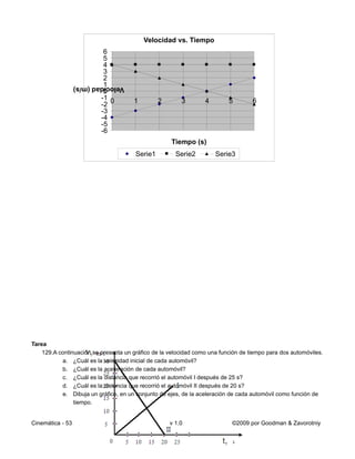 Velocidad vs. Tiempo
                           6
                           5
                           4
                           3
                           2
                           1
                  Velocidad (m/s)
                           0
                          -1 0        1         2       3        4        5        6
                          -2
                          -3
                          -4
                          -5
                          -6
                                                    Tiempo (s)
                                       Serie1         Serie2         Serie3




Tarea
    129.A continuación se presenta un gráfico de la velocidad como una función de tiempo para dos automóviles.
           a. ¿Cuál es la velocidad inicial de cada automóvil?
           b. ¿Cuál es la aceleración de cada automóvil?
           c. ¿Cuál es la distancia que recorrió el automóvil I después de 25 s?
           d. ¿Cuál es la distancia que recorrió el automóvil II después de 20 s?
           e. Dibuja un gráfico, en un conjunto de ejes, de la aceleración de cada automóvil como función de
                tiempo.


Cinemática - 53                                     v 1.0                  ©2009 por Goodman & Zavorotniy
 