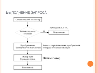 Выполнение запроса
