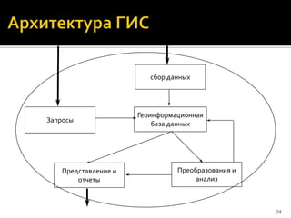 24
сбор данных
Запросы
Геоинформационная
база данных
Представление и
отчеты
Преобразования и
анализ
 