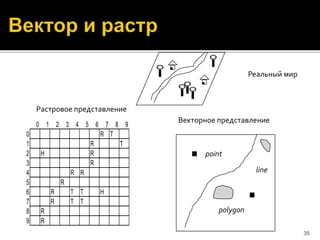 35
0 1 2 3 4 5 6 7 8 9
0 R T
1 R T
2 H R
3 R
4 R R
5 R
6 R T T H
7 R T T
8 R
9 R
Реальный мир
Векторное представление
Растровое представление
line
polygon
point
 