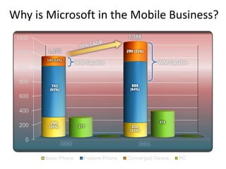 Why is Microsoft in the Mobile Business?
                                     1,388

       1,176                        290 (21%)

       145 (12%)
                       WM Capable                  WM Capable



         741                          888
        (63%)                        (64%)




         290                                       374
        (25%)           277           210
                                     (15%)



                2008                        2011
 