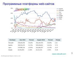 5
Программные платформы web-сайтов
news.netcraft.com
(©) Владислав Лавров, vlavrov.com
 
