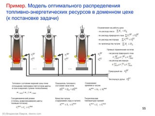 55
Пример. Модель оптимального распределения
топливно-энергетических ресурсов в доменном цехе
(к постановке задачи)
(©) Владислав Лавров, vlavrov.com
 
