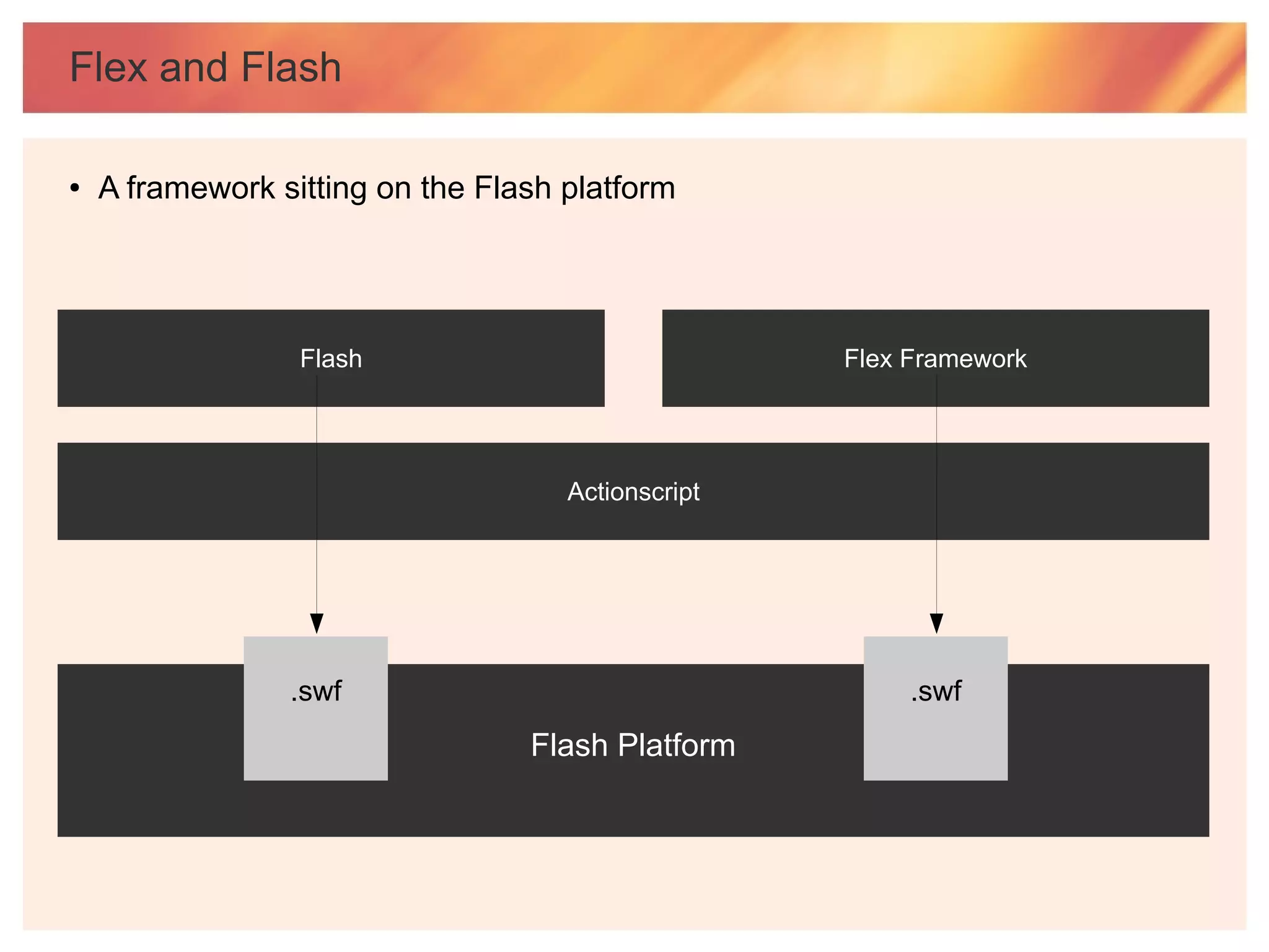 Flex and Flash

●   A framework sitting on the Flash platform




                  Flash                             Flex Framework




                                     Actionscript




                 .swf                                    .swf
                                  Flash Platform
 