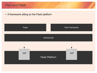Flex and Flash

●   A framework sitting on the Flash platform




                  Flash                             Flex Framework




                                     Actionscript




                 .swf                                    .swf
                                  Flash Platform
 