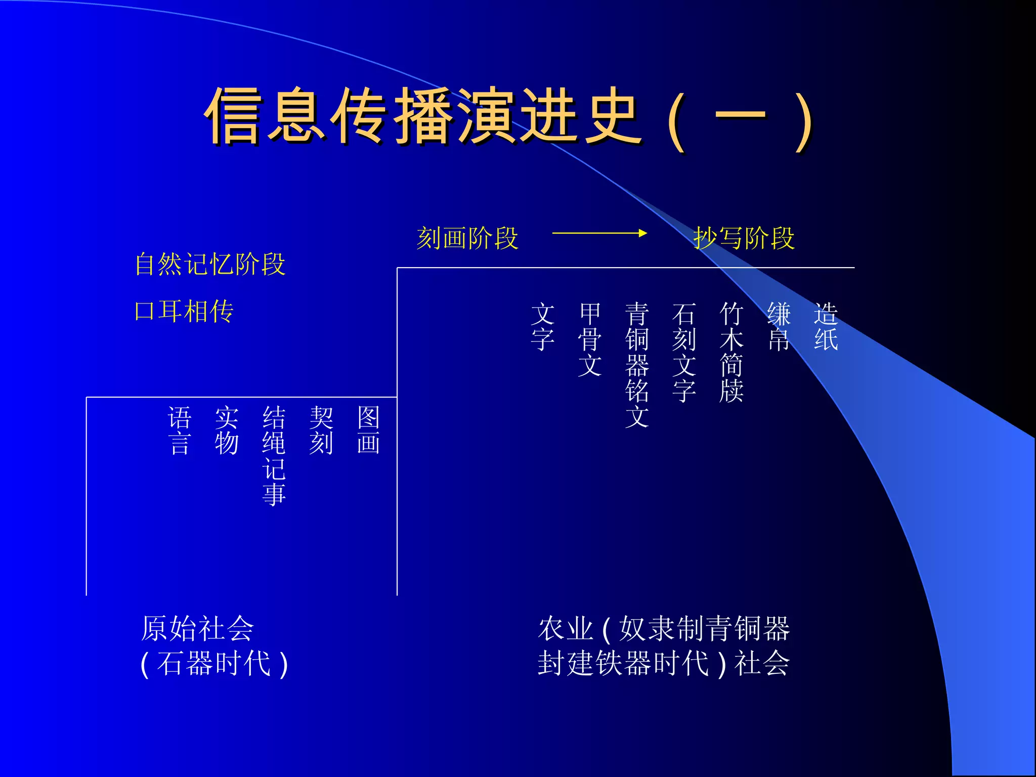 信息传播演进史（一） 图画 契刻 结绳记事 实物 语言 造纸 缣帛 竹木简牍 石刻文字 青铜器铭文 甲骨文 文字 自然记忆阶段 口耳相传 刻画阶段 抄写阶段 原始社会 ( 石器时代 ) 农业 ( 奴隶制青铜器  封建铁器时代 ) 社会 