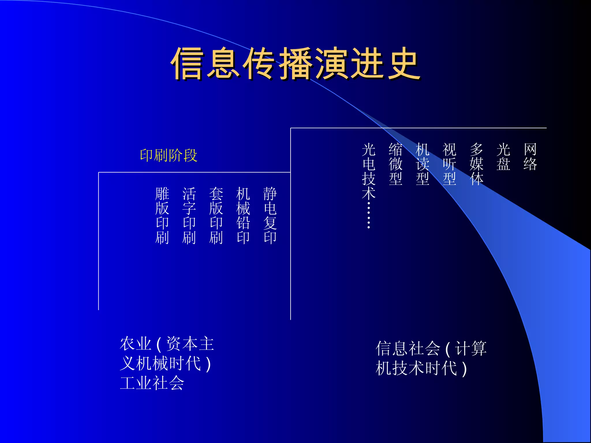 信息传播演进史 网络 光盘 多媒体 视听型 机读型 缩微型 光电技术…… 静电复印 机械铅印 套版印刷 活字印刷 雕版印刷 印刷阶段 农业 ( 资本主义机械时代 ) 工业社会 信息社会 ( 计算机技术时代 ) 