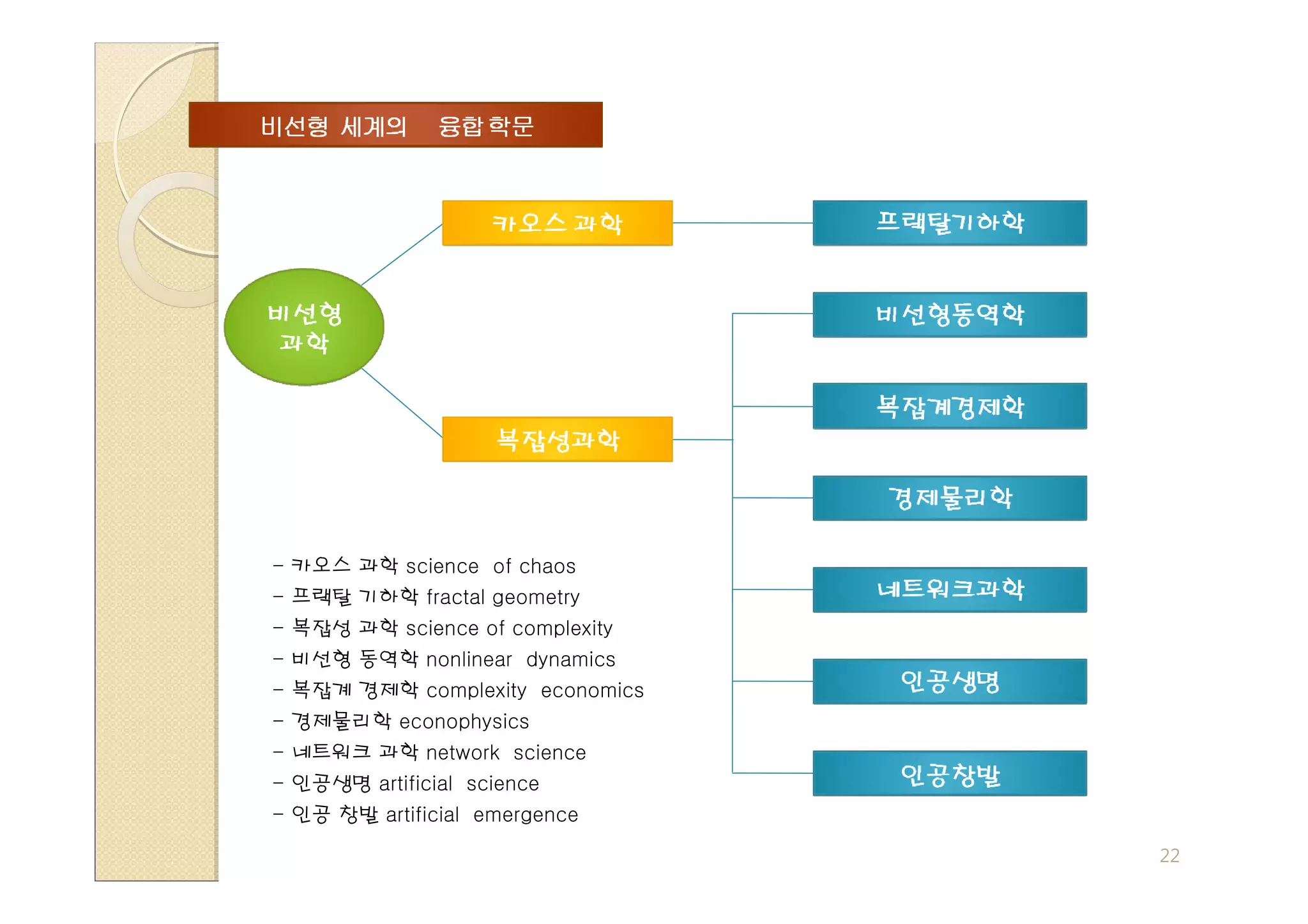 - 카오스 과학 science of chaos
- 프랙탈 기하학 fractal geometry
- 복잡성 과학 science of complexity
- 비선형 동역학 nonlinear dynamics
- 복잡계 경제학 complexity economics
- 경제물리학 econophysics
- 네트워크 과학 network science
- 인공생명 artificial science
- 인공 창발 artificial emergence

                                 22
 
