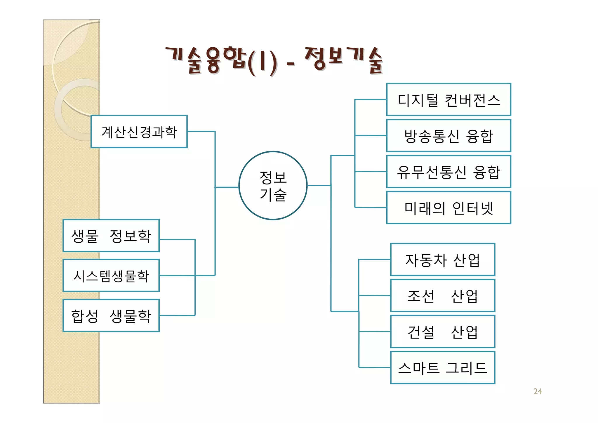 기술융합(1) - 정보기술
                          디지털 컨버전스

  계산신경과학                  방송통신 융합

               정보         유무선통신 융합
               기술
                          미래의 인터넷
생물 정보학
                          자동차 산업
시스템생물학
                          조선   산업
합성 생물학
                          건설   산업

                          스마트 그리드
                                     24
 