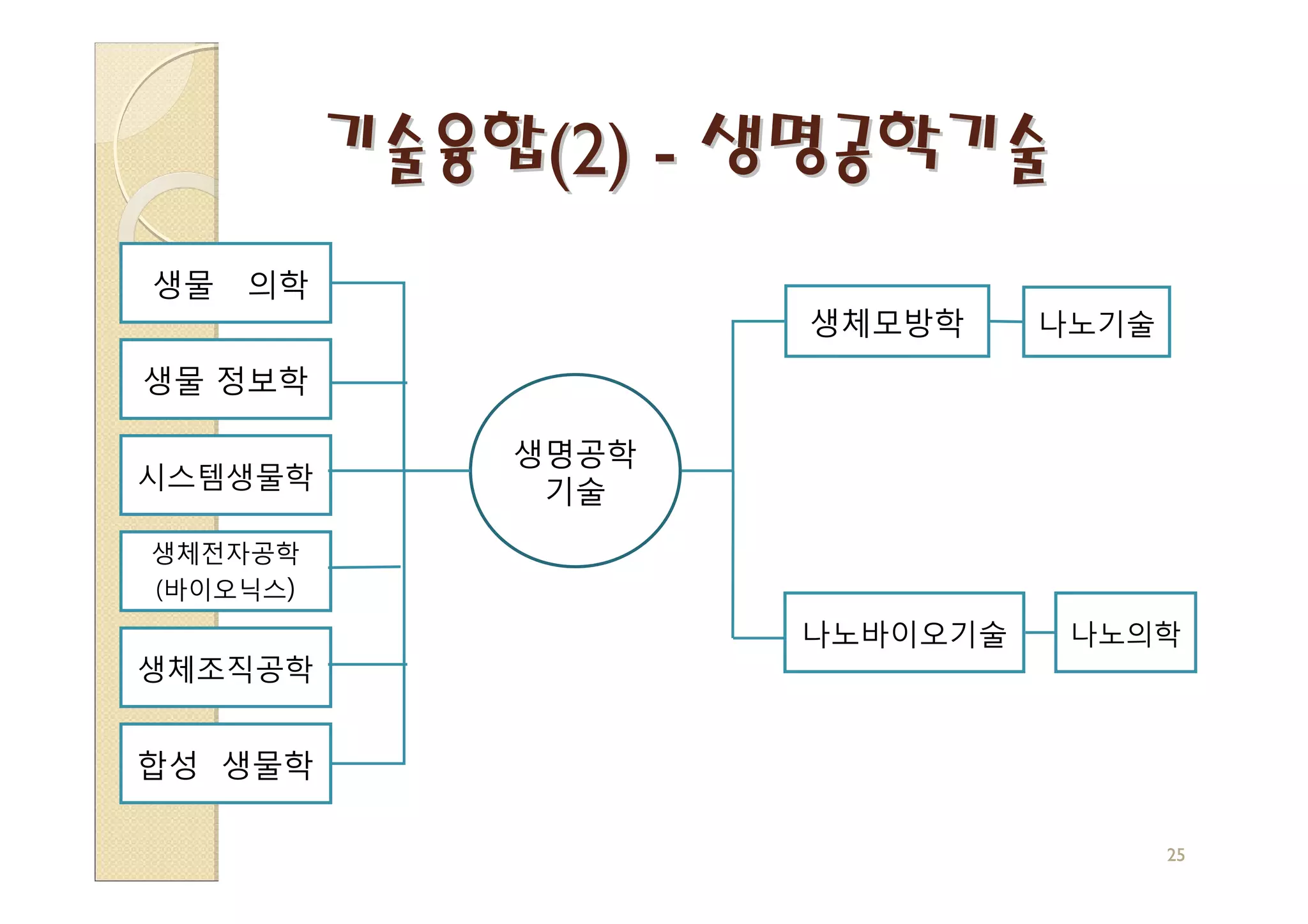기술융합(2) - 생명공학기술
생물   의학
                     생체모방학     나노기술
생물 정보학

              생명공학
시스템생물학         기술
생체전자공학
(바이오닉스)
                     나노바이오기술    나노의학
생체조직공학


합성 생물학

                                      25
 